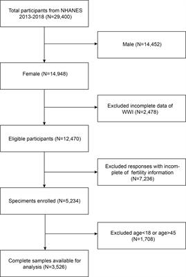 Association between weight-adjusted-waist index and female infertility: a population-based study